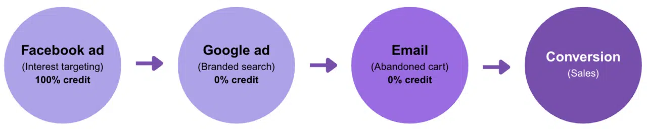 The ultimate guide to Shopify marketing attribution: what works best for your business? 3 First click attribution Gorilla ROI