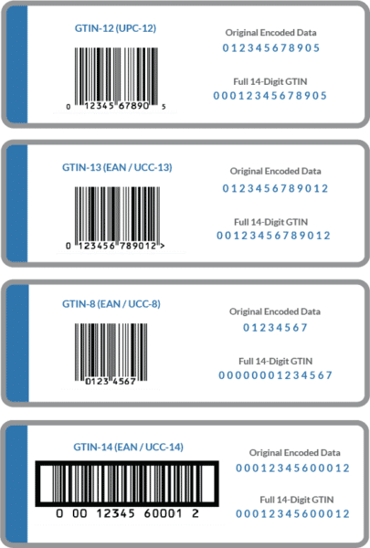 GTIN vs UPC barcodes. What's Different? - Gorilla ROI