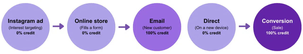 The ultimate guide to Shopify marketing attribution: what works best for your business? 4 Last non direct click attribution Gorilla ROI