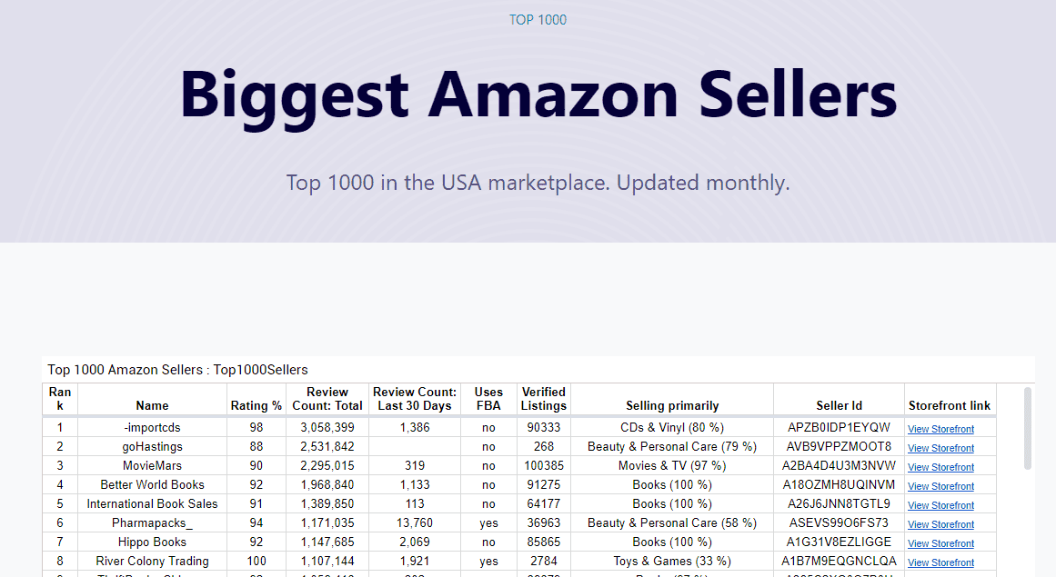 biggest amazon sellers top 1000 Gorilla ROI